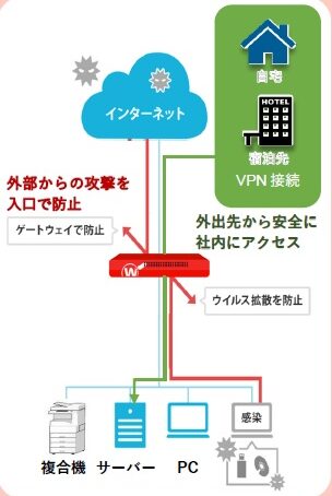 ウォッチガード　体系図